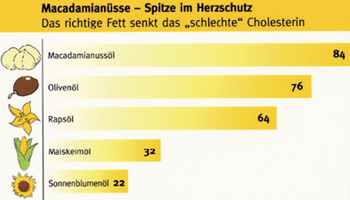 Macadamianüsse: Spitze im Herzschutz